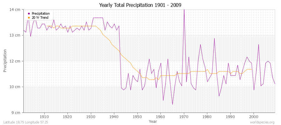 Yearly Total Precipitation 1901 - 2009 (Metric) Latitude 18.75 Longitude 57.25