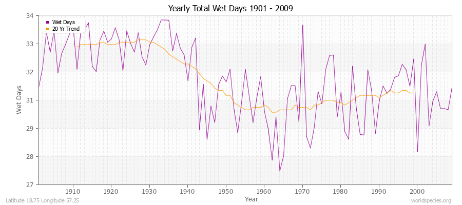 Yearly Total Wet Days 1901 - 2009 Latitude 18.75 Longitude 57.25