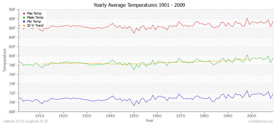 Yearly Average Temperatures 2010 - 2009 (English) Latitude 19.75 Longitude 57.25