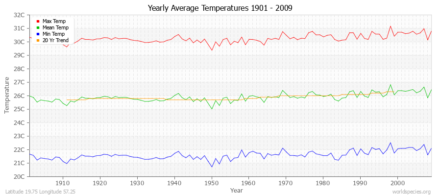 Yearly Average Temperatures 2010 - 2009 (Metric) Latitude 19.75 Longitude 57.25