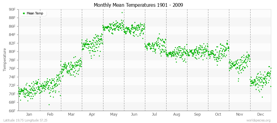 Monthly Mean Temperatures 1901 - 2009 (English) Latitude 19.75 Longitude 57.25