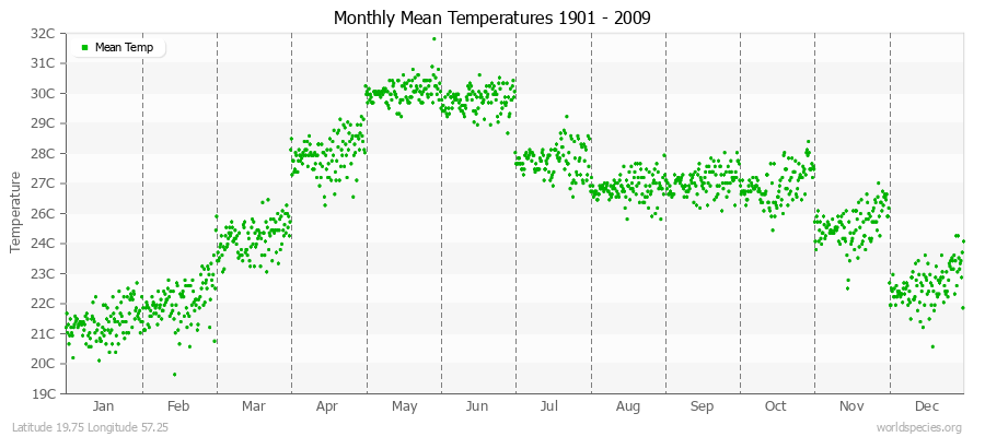 Monthly Mean Temperatures 1901 - 2009 (Metric) Latitude 19.75 Longitude 57.25