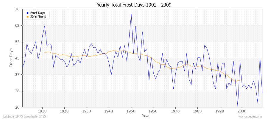 Yearly Total Frost Days 1901 - 2009 Latitude 19.75 Longitude 57.25