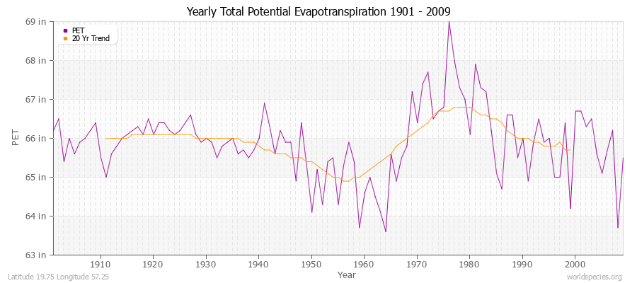Yearly Total Potential Evapotranspiration 1901 - 2009 (English) Latitude 19.75 Longitude 57.25