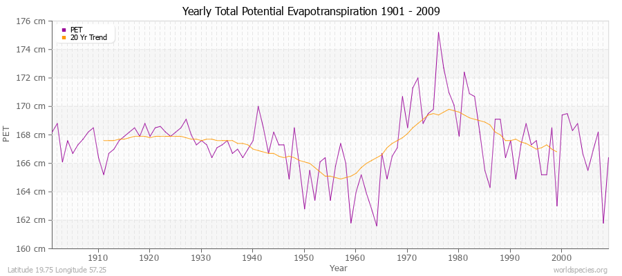 Yearly Total Potential Evapotranspiration 1901 - 2009 (Metric) Latitude 19.75 Longitude 57.25