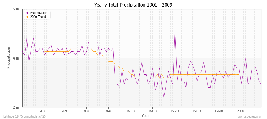 Yearly Total Precipitation 1901 - 2009 (English) Latitude 19.75 Longitude 57.25
