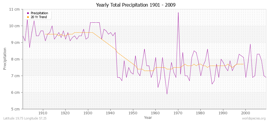 Yearly Total Precipitation 1901 - 2009 (Metric) Latitude 19.75 Longitude 57.25