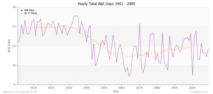 Yearly Total Wet Days 1901 - 2009 Latitude 19.75 Longitude 57.25