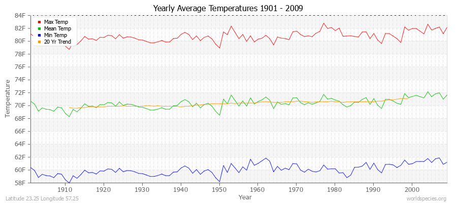 Yearly Average Temperatures 2010 - 2009 (English) Latitude 23.25 Longitude 57.25