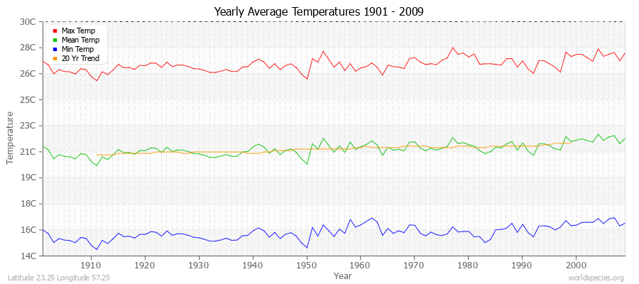 Yearly Average Temperatures 2010 - 2009 (Metric) Latitude 23.25 Longitude 57.25