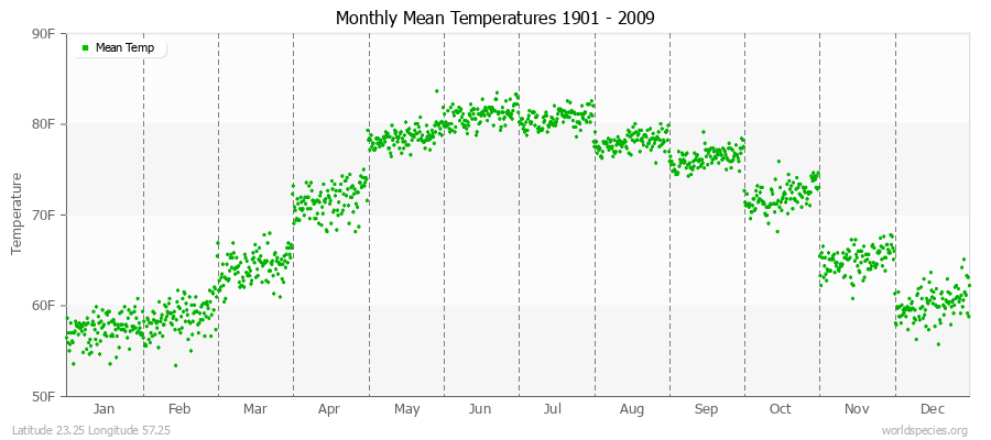 Monthly Mean Temperatures 1901 - 2009 (English) Latitude 23.25 Longitude 57.25