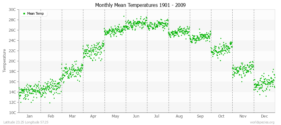 Monthly Mean Temperatures 1901 - 2009 (Metric) Latitude 23.25 Longitude 57.25