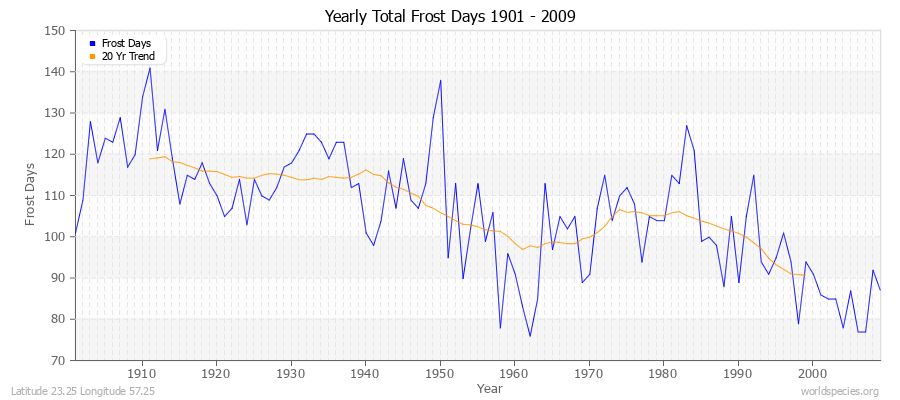 Yearly Total Frost Days 1901 - 2009 Latitude 23.25 Longitude 57.25