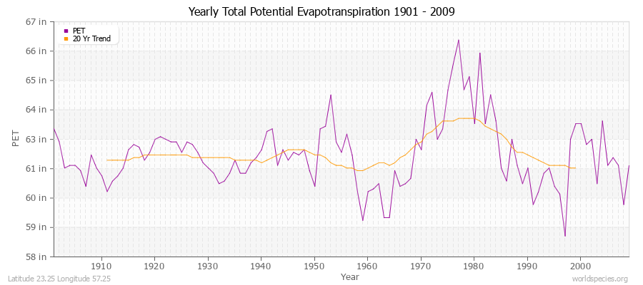 Yearly Total Potential Evapotranspiration 1901 - 2009 (English) Latitude 23.25 Longitude 57.25
