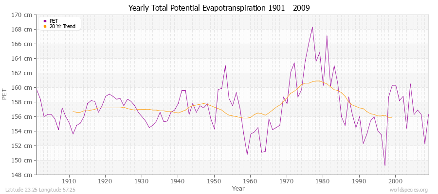 Yearly Total Potential Evapotranspiration 1901 - 2009 (Metric) Latitude 23.25 Longitude 57.25