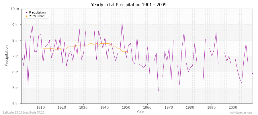Yearly Total Precipitation 1901 - 2009 (English) Latitude 23.25 Longitude 57.25