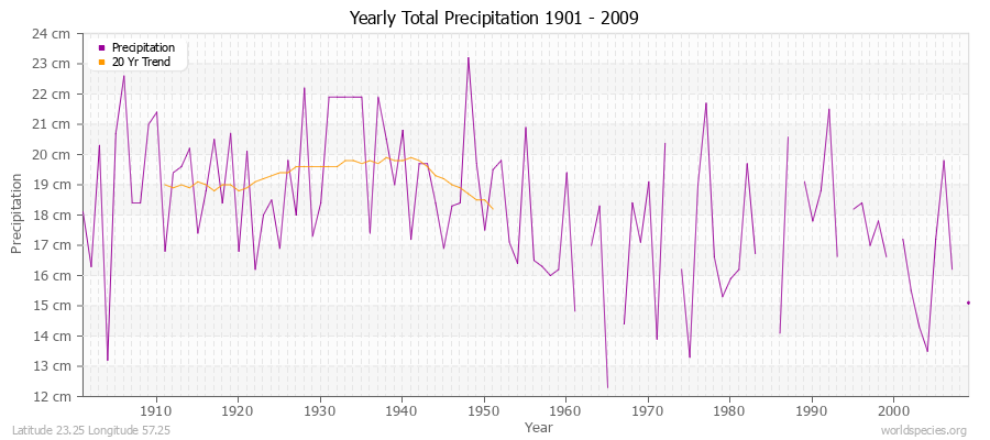 Yearly Total Precipitation 1901 - 2009 (Metric) Latitude 23.25 Longitude 57.25