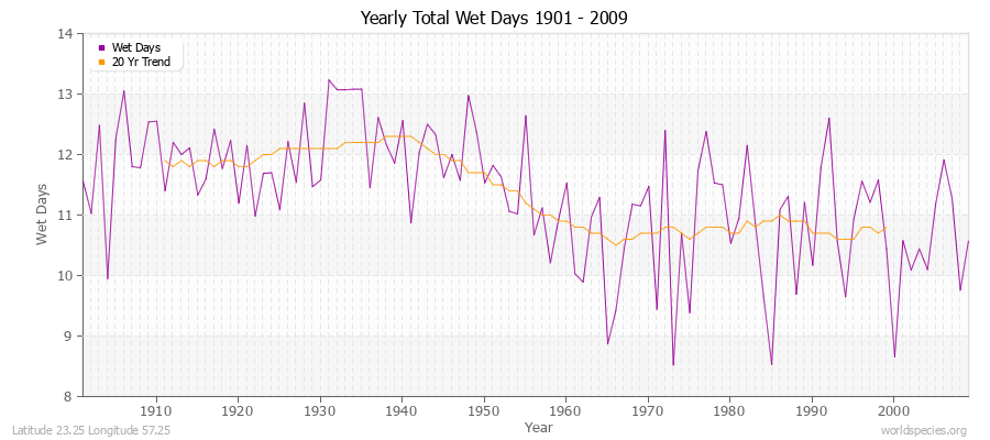 Yearly Total Wet Days 1901 - 2009 Latitude 23.25 Longitude 57.25