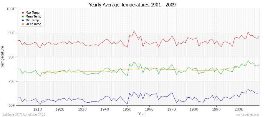 Yearly Average Temperatures 2010 - 2009 (English) Latitude 27.75 Longitude 57.25