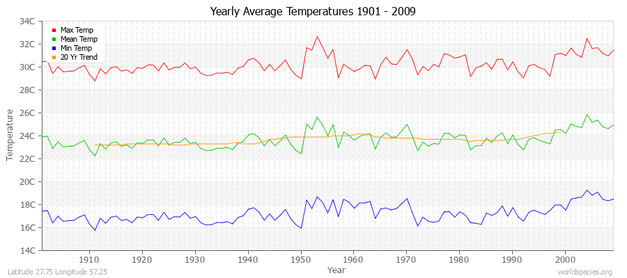 Yearly Average Temperatures 2010 - 2009 (Metric) Latitude 27.75 Longitude 57.25