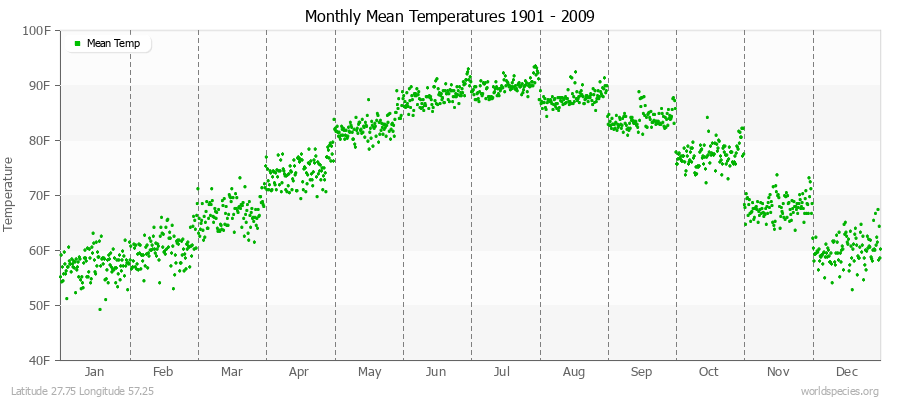 Monthly Mean Temperatures 1901 - 2009 (English) Latitude 27.75 Longitude 57.25