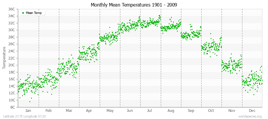 Monthly Mean Temperatures 1901 - 2009 (Metric) Latitude 27.75 Longitude 57.25
