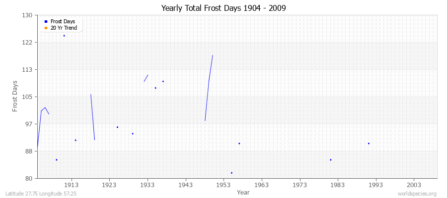 Yearly Total Frost Days 1904 - 2009 Latitude 27.75 Longitude 57.25