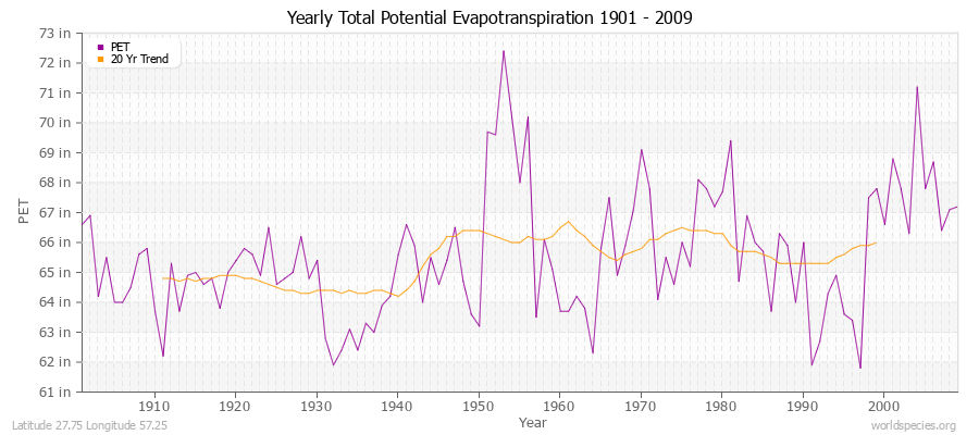 Yearly Total Potential Evapotranspiration 1901 - 2009 (English) Latitude 27.75 Longitude 57.25