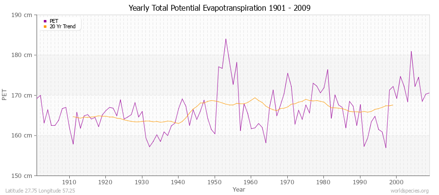 Yearly Total Potential Evapotranspiration 1901 - 2009 (Metric) Latitude 27.75 Longitude 57.25