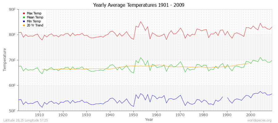 Yearly Average Temperatures 2010 - 2009 (English) Latitude 28.25 Longitude 57.25