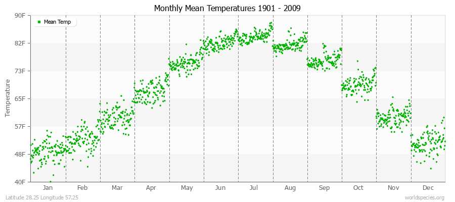 Monthly Mean Temperatures 1901 - 2009 (English) Latitude 28.25 Longitude 57.25