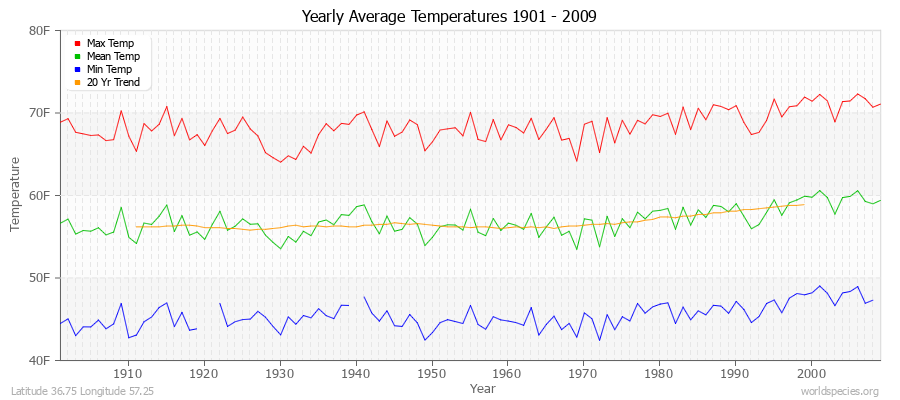 Yearly Average Temperatures 2010 - 2009 (English) Latitude 36.75 Longitude 57.25