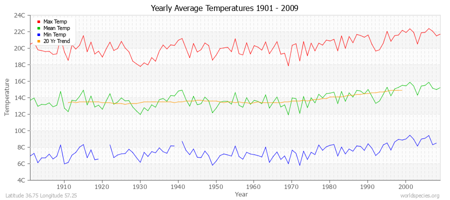 Yearly Average Temperatures 2010 - 2009 (Metric) Latitude 36.75 Longitude 57.25