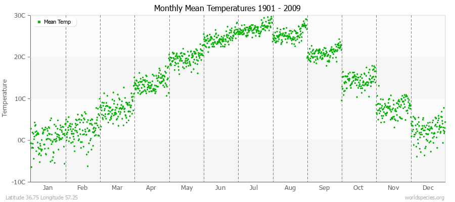 Monthly Mean Temperatures 1901 - 2009 (Metric) Latitude 36.75 Longitude 57.25