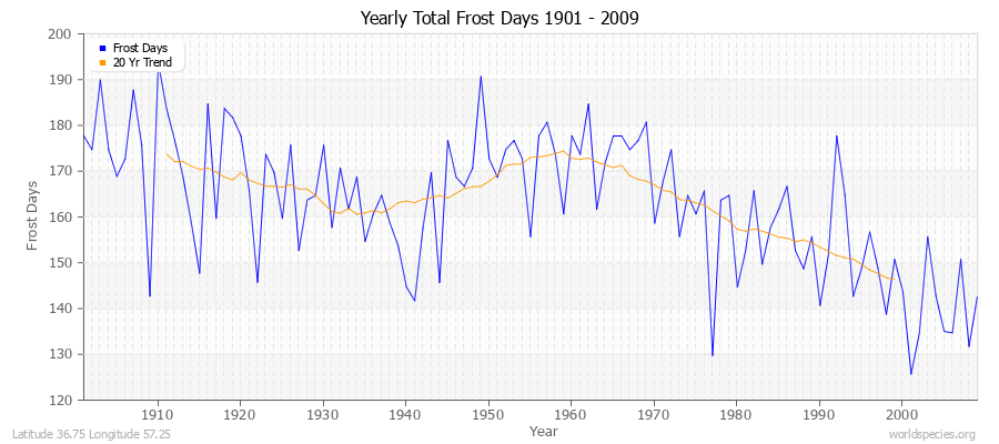 Yearly Total Frost Days 1901 - 2009 Latitude 36.75 Longitude 57.25