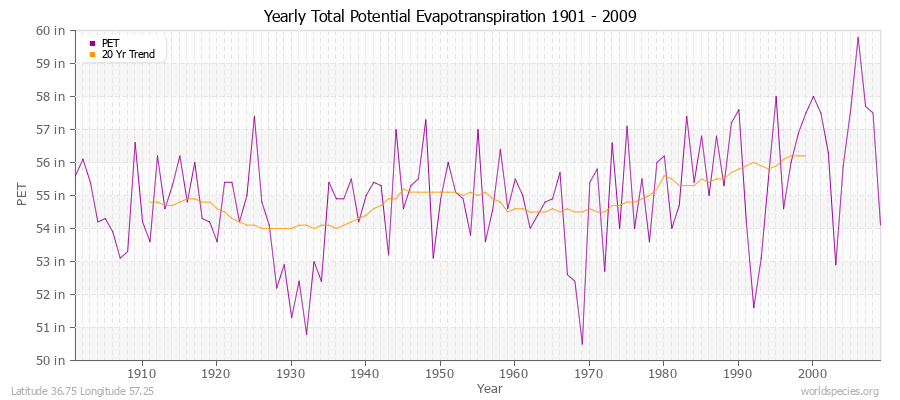 Yearly Total Potential Evapotranspiration 1901 - 2009 (English) Latitude 36.75 Longitude 57.25