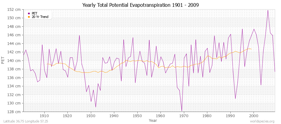 Yearly Total Potential Evapotranspiration 1901 - 2009 (Metric) Latitude 36.75 Longitude 57.25