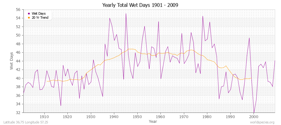 Yearly Total Wet Days 1901 - 2009 Latitude 36.75 Longitude 57.25