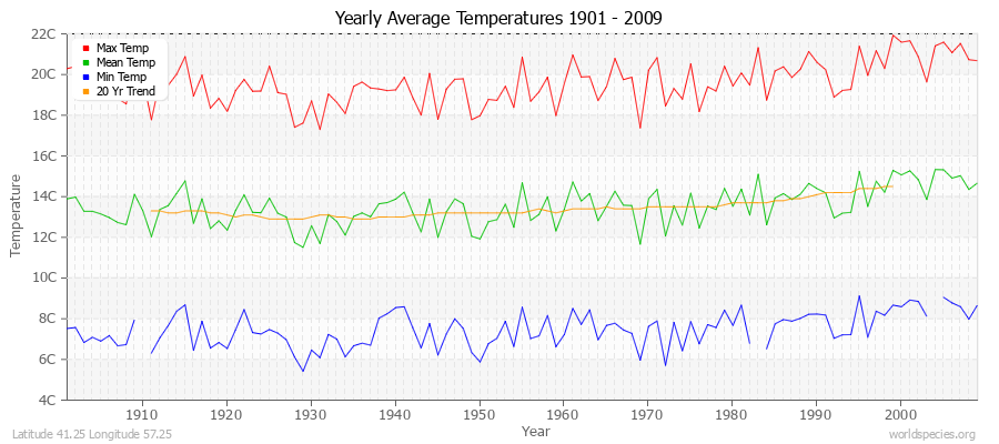 Yearly Average Temperatures 2010 - 2009 (Metric) Latitude 41.25 Longitude 57.25