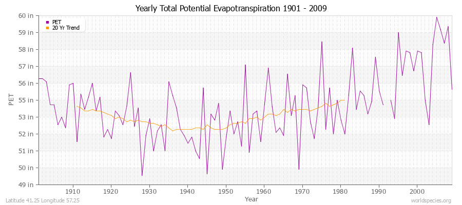 Yearly Total Potential Evapotranspiration 1901 - 2009 (English) Latitude 41.25 Longitude 57.25