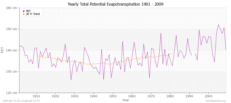 Yearly Total Potential Evapotranspiration 1901 - 2009 (Metric) Latitude 41.25 Longitude 57.25