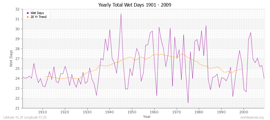 Yearly Total Wet Days 1901 - 2009 Latitude 41.25 Longitude 57.25