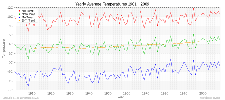 Yearly Average Temperatures 2010 - 2009 (Metric) Latitude 51.25 Longitude 57.25