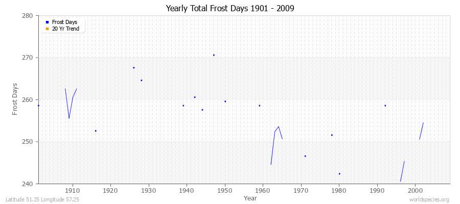 Yearly Total Frost Days 1901 - 2009 Latitude 51.25 Longitude 57.25