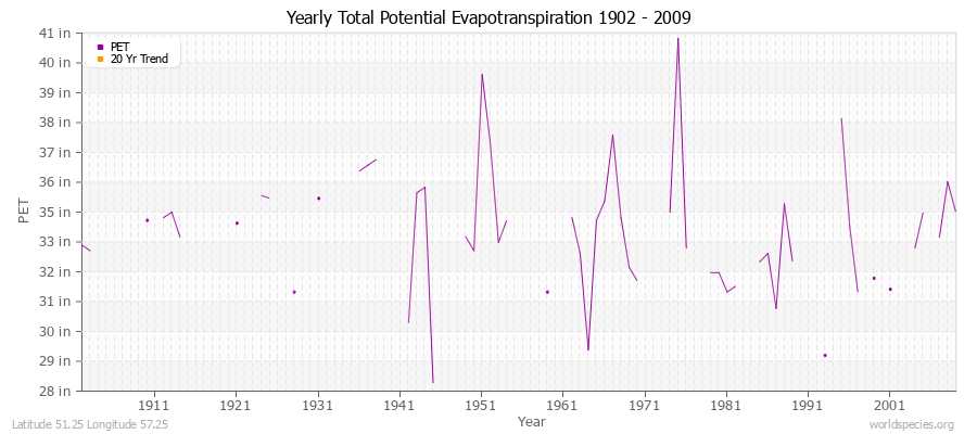 Yearly Total Potential Evapotranspiration 1902 - 2009 (English) Latitude 51.25 Longitude 57.25
