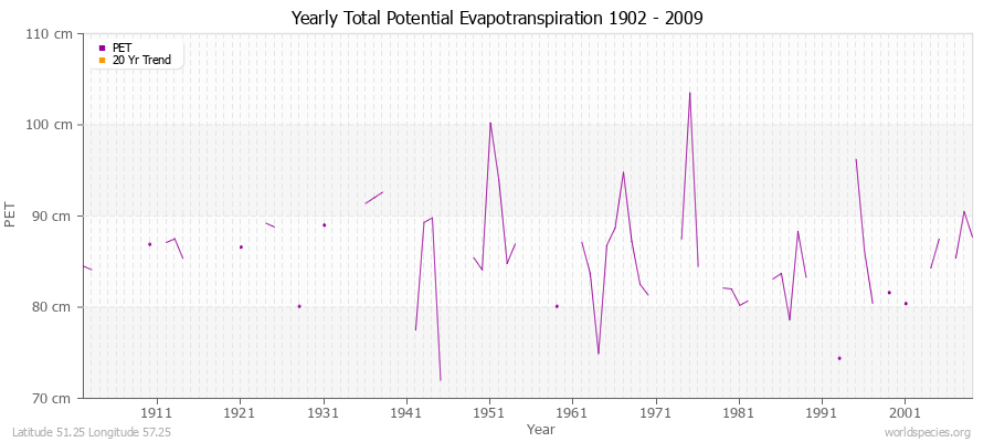 Yearly Total Potential Evapotranspiration 1902 - 2009 (Metric) Latitude 51.25 Longitude 57.25