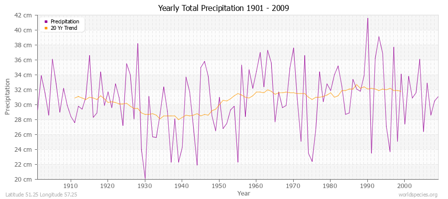 Yearly Total Precipitation 1901 - 2009 (Metric) Latitude 51.25 Longitude 57.25