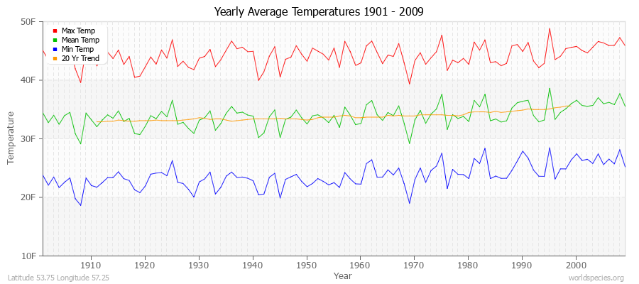 Yearly Average Temperatures 2010 - 2009 (English) Latitude 53.75 Longitude 57.25