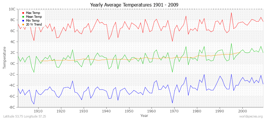 Yearly Average Temperatures 2010 - 2009 (Metric) Latitude 53.75 Longitude 57.25
