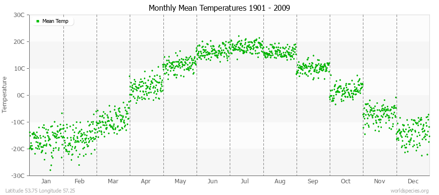 Monthly Mean Temperatures 1901 - 2009 (Metric) Latitude 53.75 Longitude 57.25